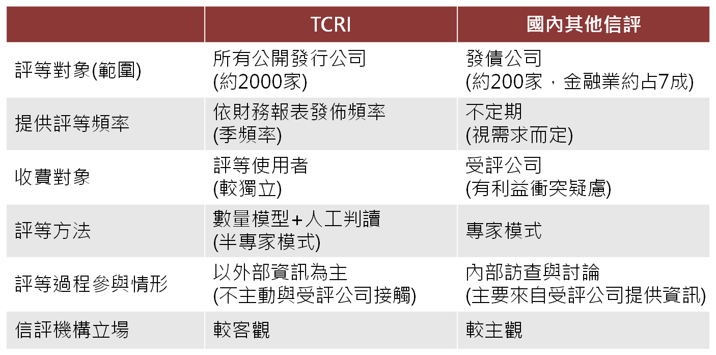 TCRI与国内其他信评比较