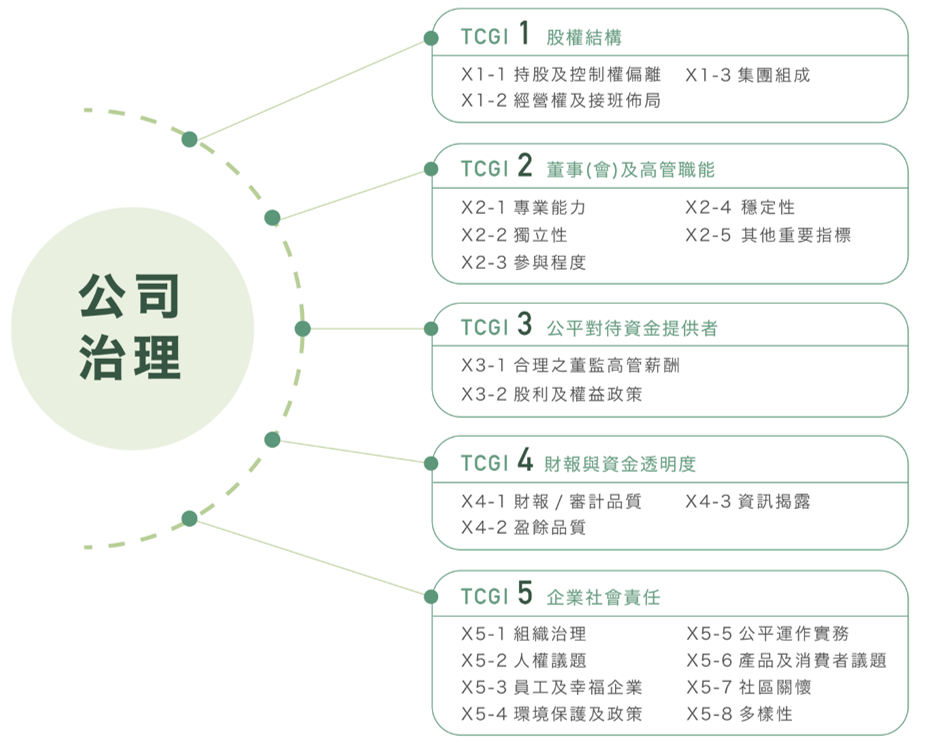 公司治理资料库五大构面