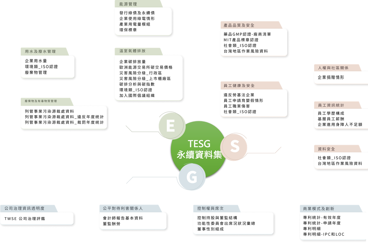碳盘查：TESG 永续资料集