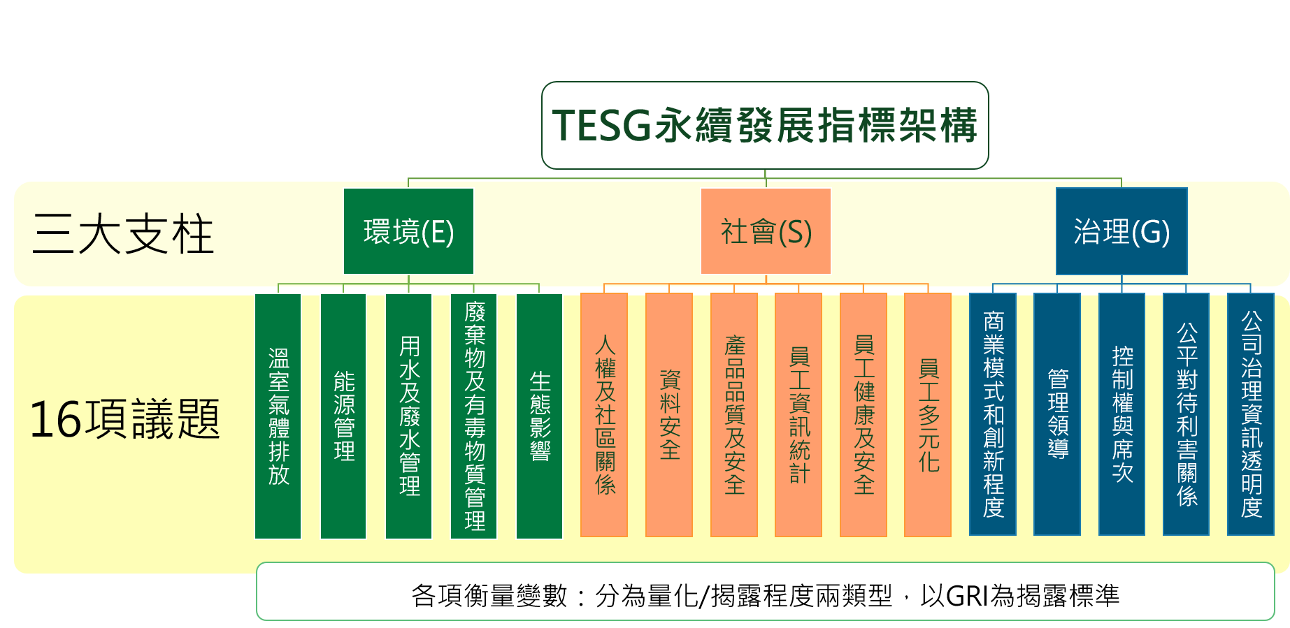 TESG永续发展指标架构