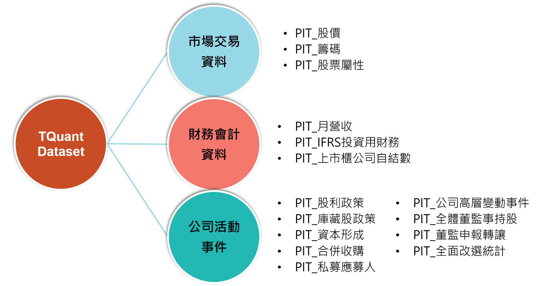 TQUANT LAB DATASET 量化分析资料集内容