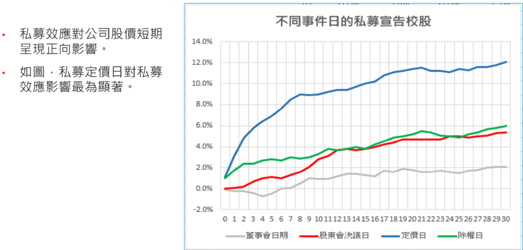 私募效应
