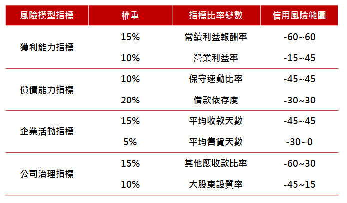 Scorecard信用计分模式