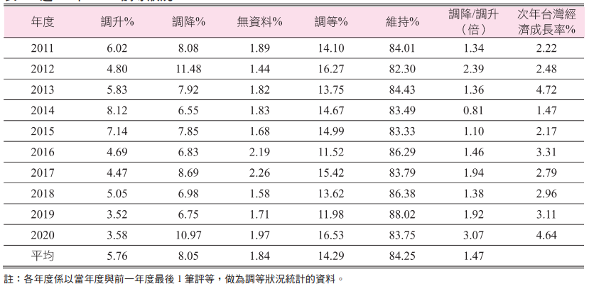 近10年TCRITM调等状况