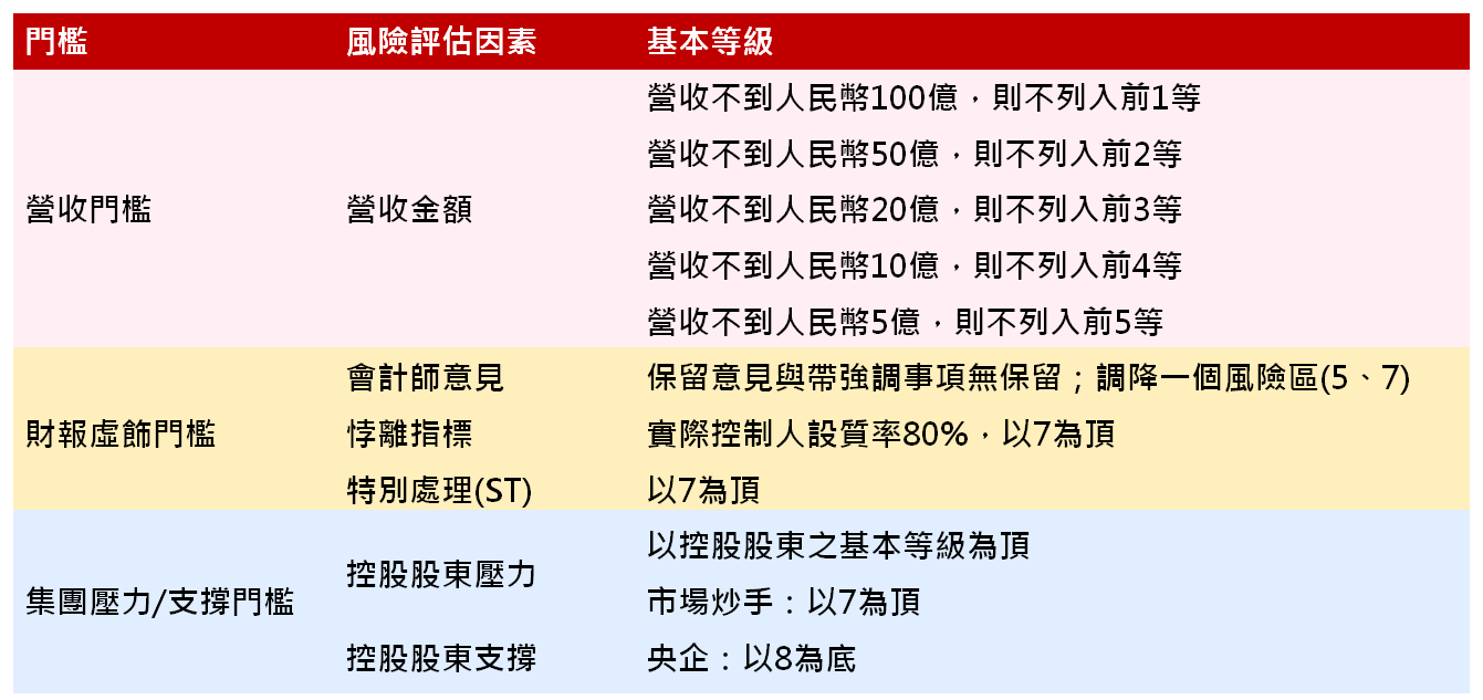 门槛等级对应风险评估因素