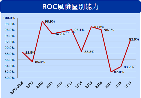 ROC风险区别能力