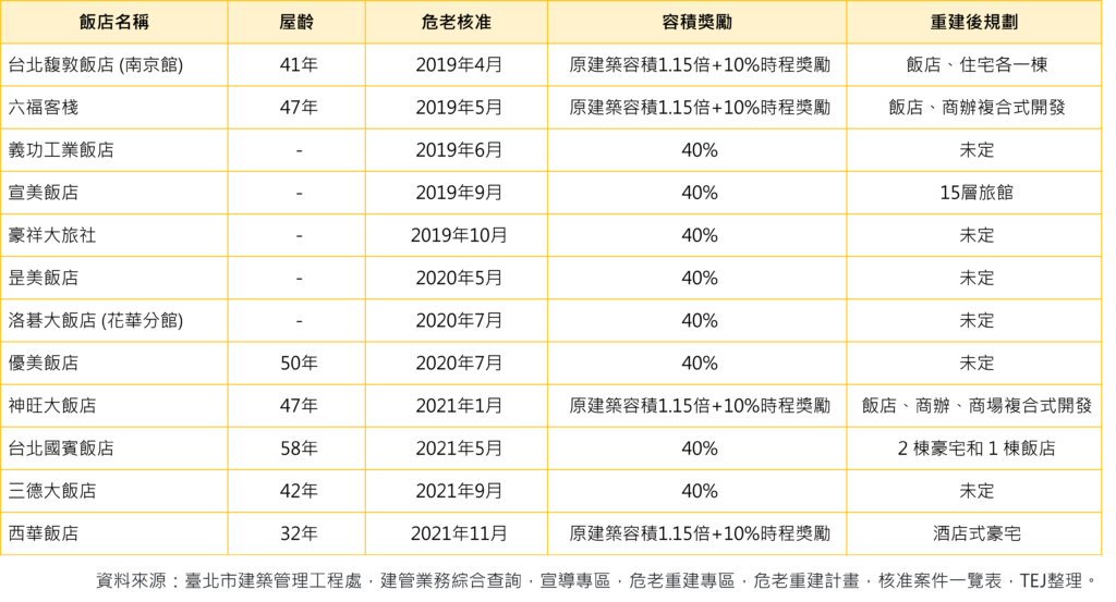 饭店业：台北市饭店危老案统计