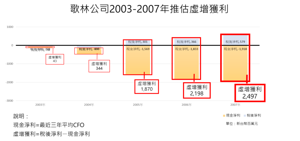 财报舞弊：歌林公司推估虚增获利