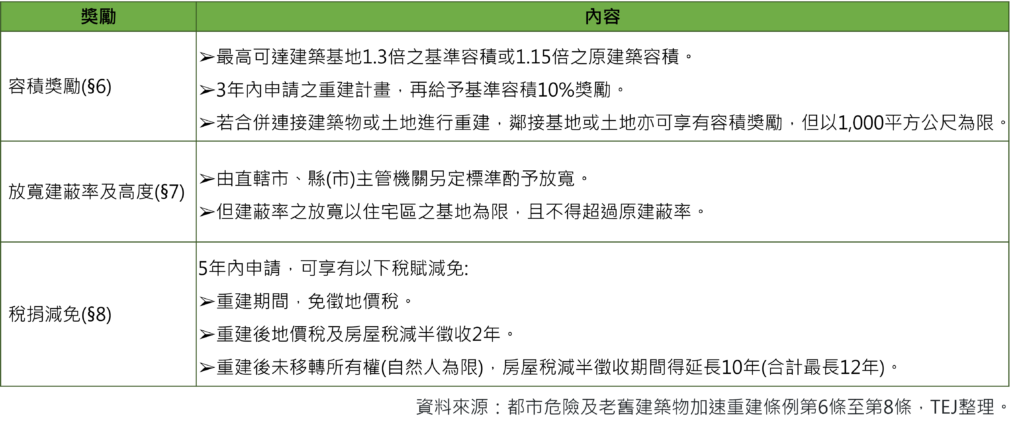 饭店业：危老条例奖励措施 