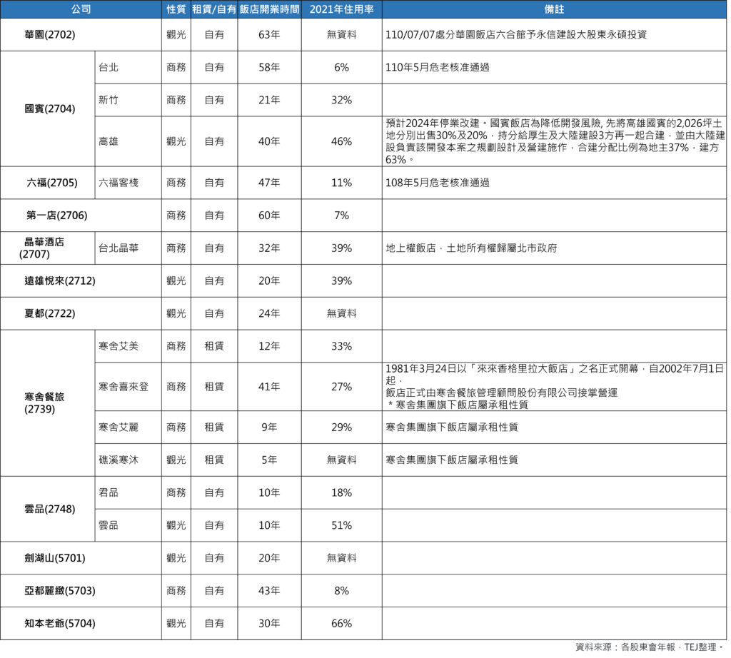 饭店业：上市柜饭店开业时间统计