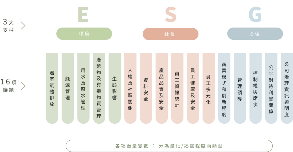 ESG3大支柱的16项议题