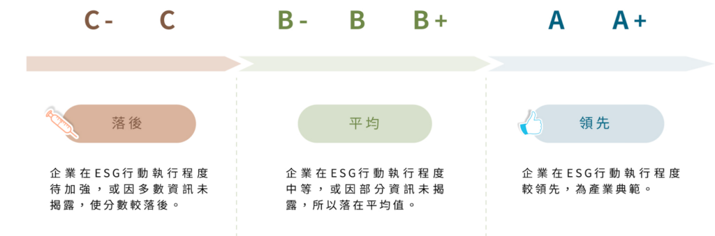 A、A+（领先）：企业在ESG行动执行程度较领先，为产业典范。
B-、B、B+（平均）：企业在ESG行动执行程度中等，或因部分资讯未揭露而落在平均值。
C-、C（落后）：企业在ESG行动执行程度待加强，或因为多数资讯未揭露，使分数落后。