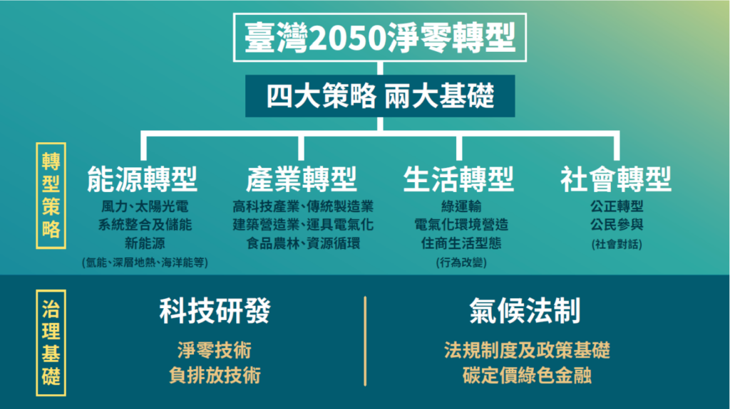 台湾2050净零转型4大策略2大基础