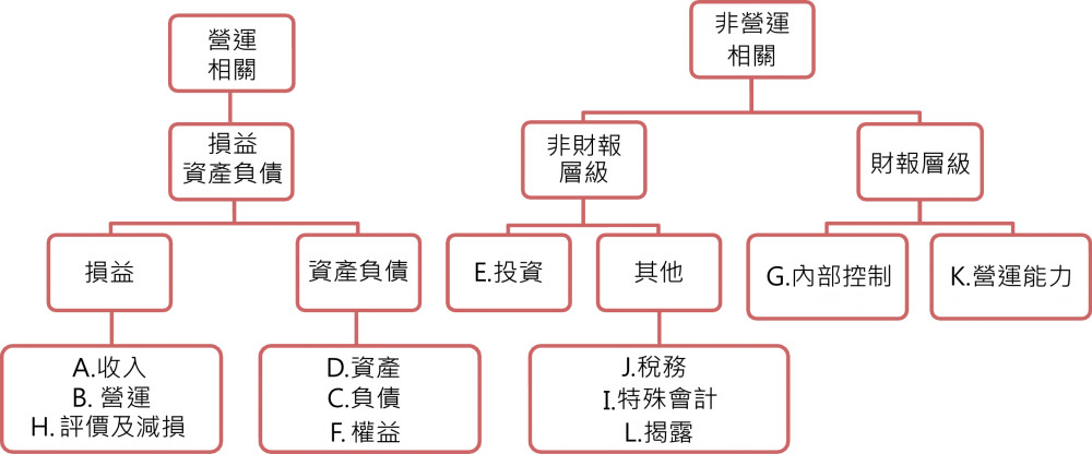 关键查核事项