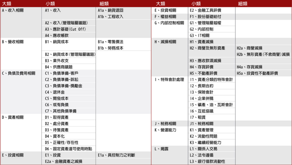 关键查核事项