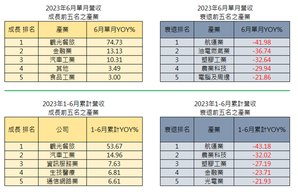 2023/06 上市柜公司营收表现