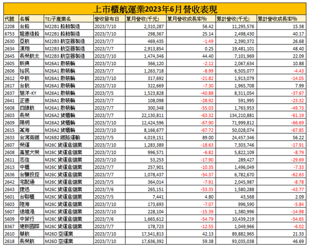 2023/06 上市柜航运业各公司表现