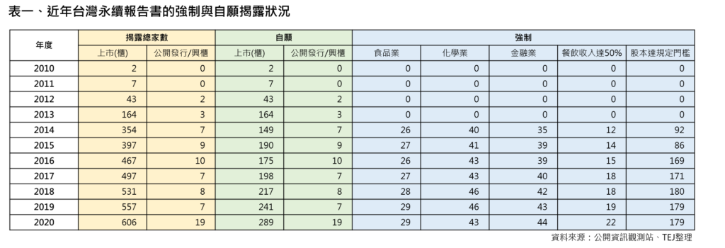 永续报告书：近年台湾永续报告书的强制与自愿揭露情况。