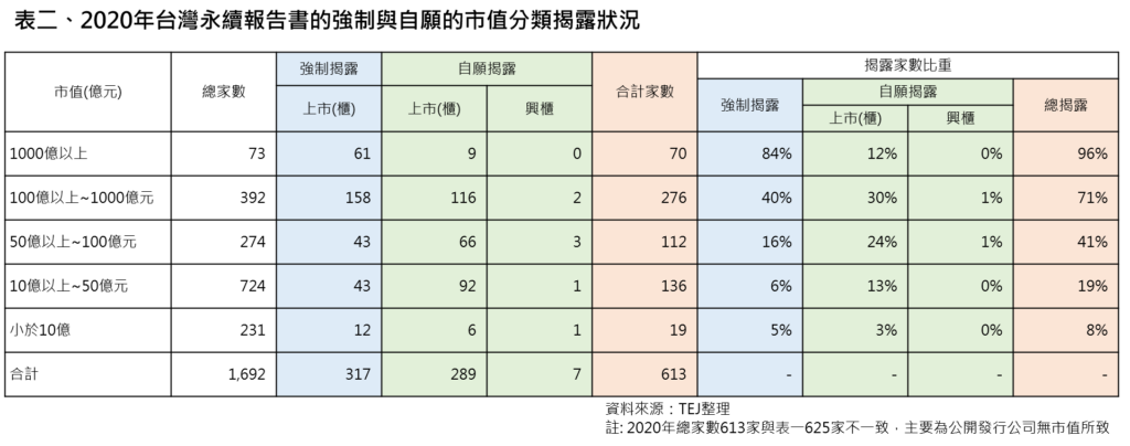 永续报告书：2020 年台湾永续报告书的强制与自愿的市值分类揭露情况。