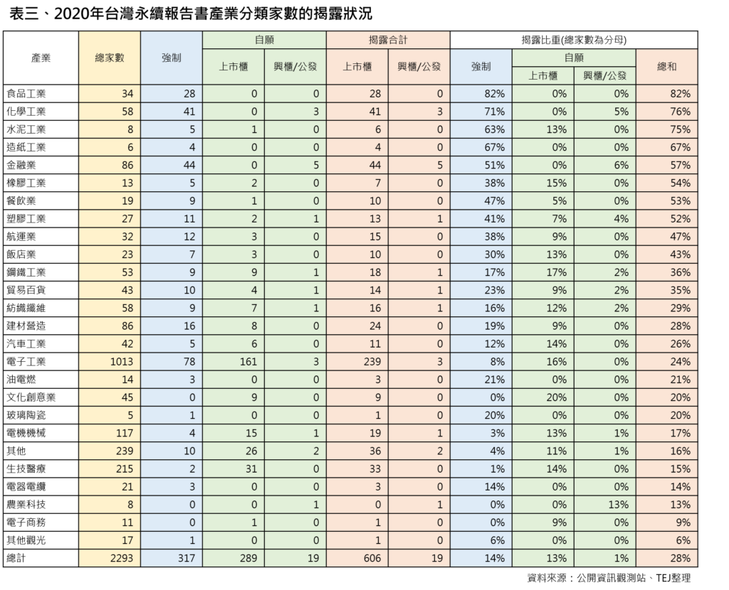永续报告书：2020 年台湾永续报告书产业分类家数的揭露状况。