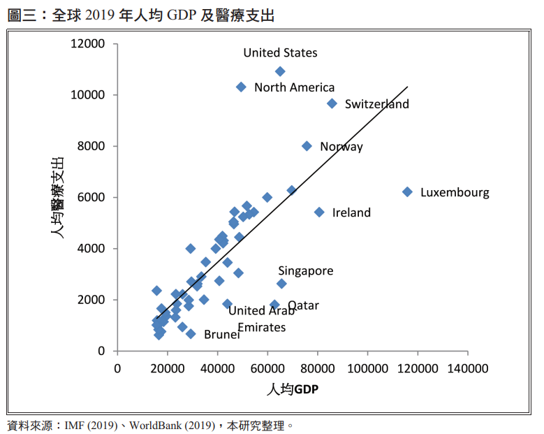 2019全球人均gdp及医疗支出
