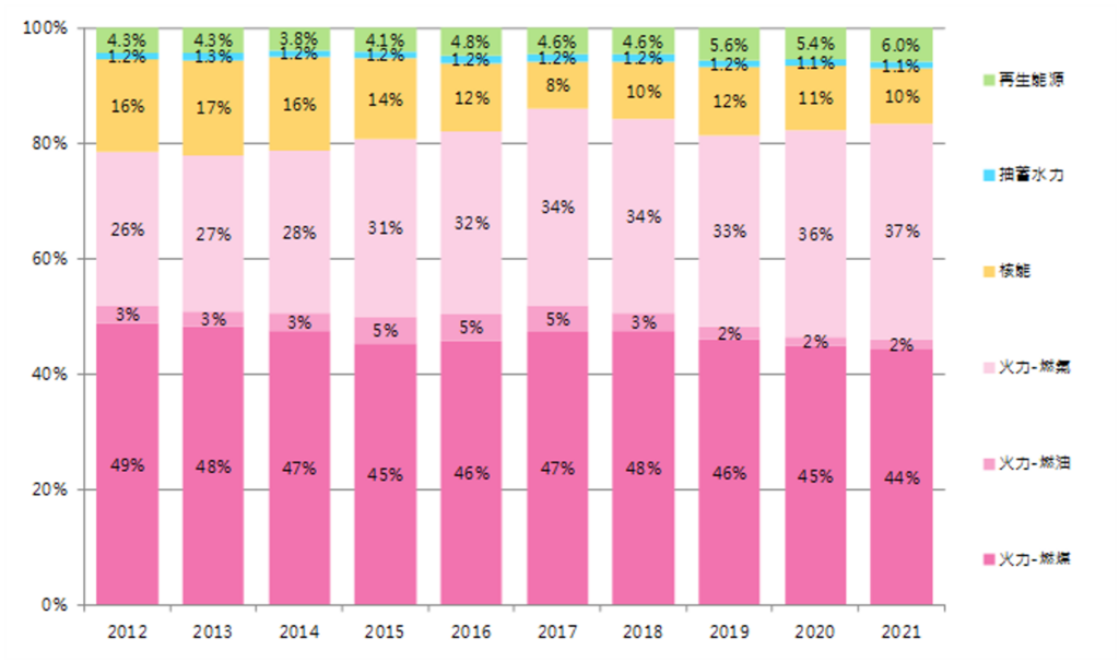 再生能源：图一、台湾2012-2021年发电结构