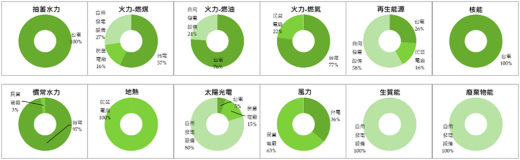 再生能源：台湾2021年发电业者结构