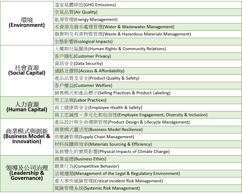 ESG资讯揭露：SASB之5大面向及26项议题