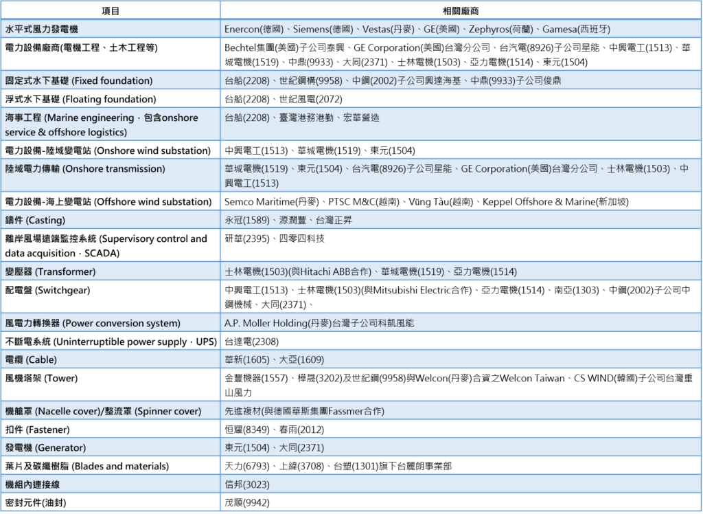 再生能源：台湾风力发电相关厂商