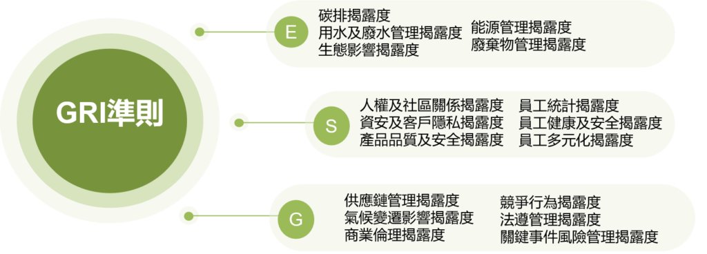 ESG指标：GRI准则