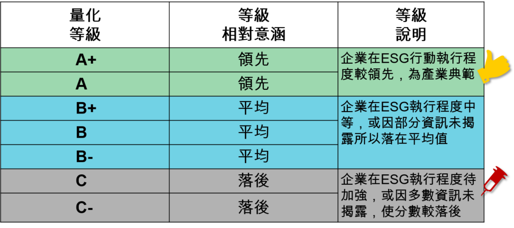 TESG 永续发展指标：量化等级意涵与说明