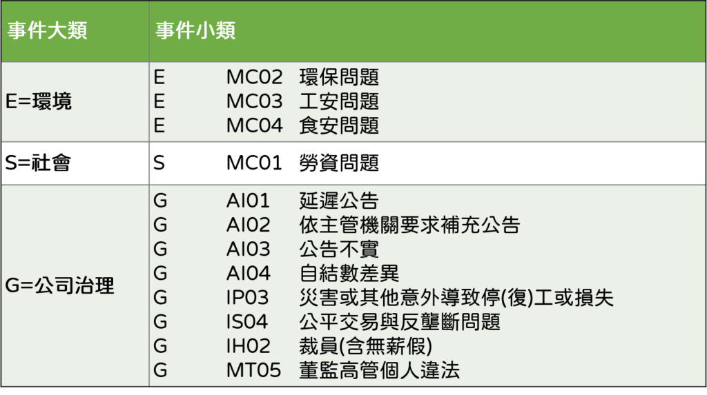 ESG 资讯：ESG 新闻分类