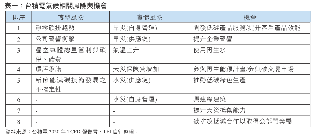 气候变迁：台积电气候相关风险与机会