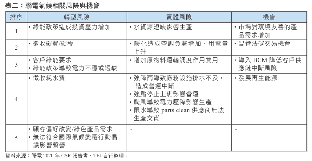 气候变迁：联电气候相关风险与机会