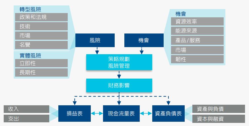 TCFD：风险与机会对财务影响流程图