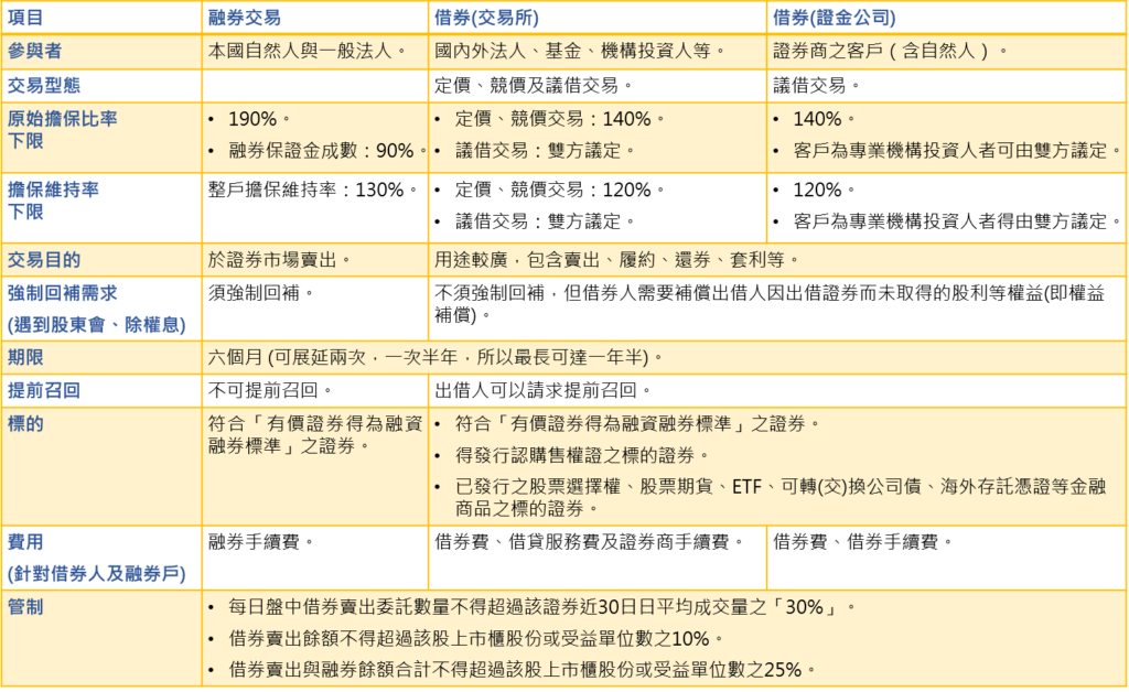放空交易：融券与借券交易之差异。