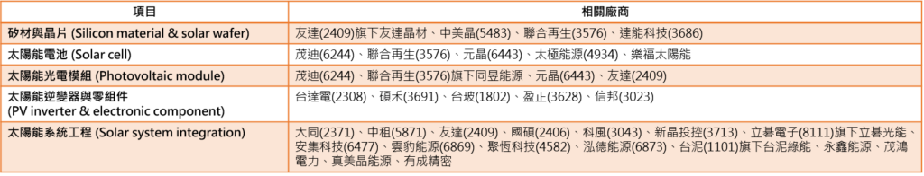 再生能源：台湾太阳能发电相关厂商。