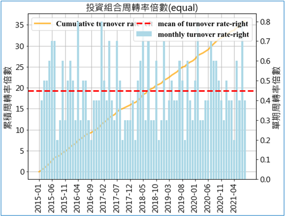 量化投资：投资组合周转率倍数