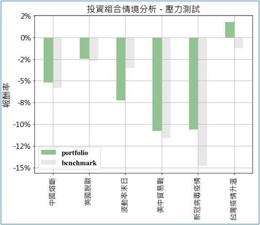 量化投资：投资组合情境分析-压力测试