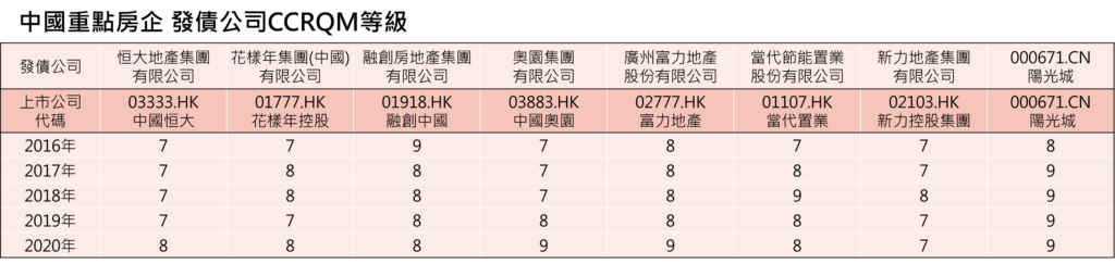 中国房地产：中国重点房企 发债公司 CCRQM 等级