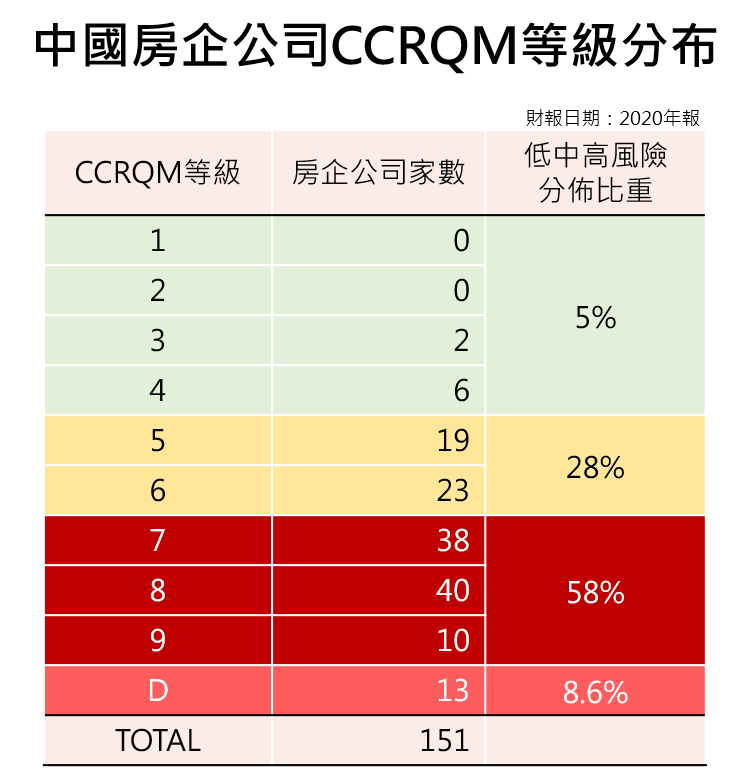 中国房地产：中国房企公司 CCRQM 等级分布