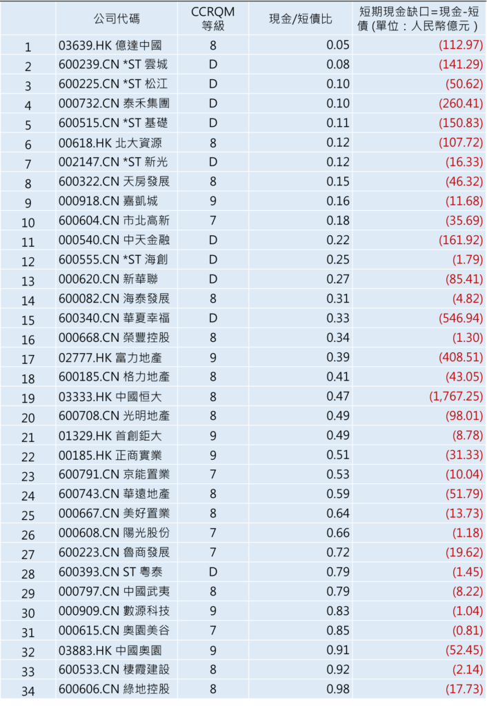 中国房地产：中国上市房企公司短期现金缺口及发债主体公司 CCRQM 等级
