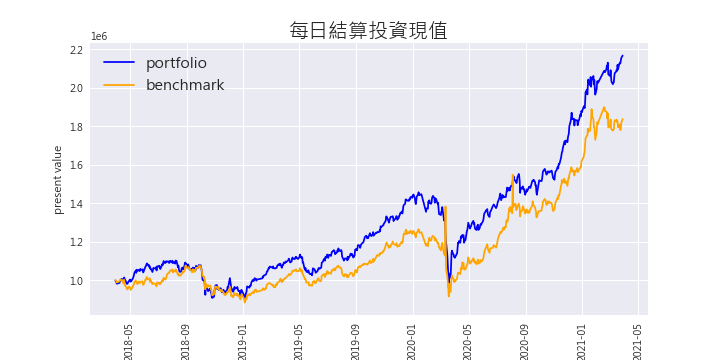投资策略：每日结算投资现值