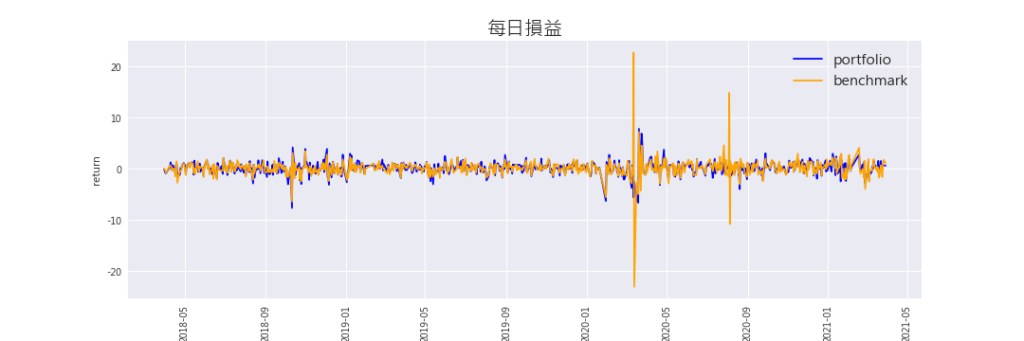 投资策略：每日损益