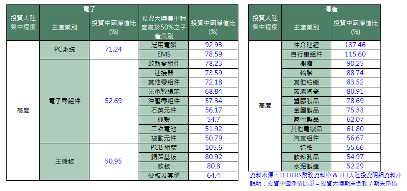 KY风暴：各产业投资中国净值。资料来源：TEJ IFRS财务资料库、TEJ大陆投资明细资料库
