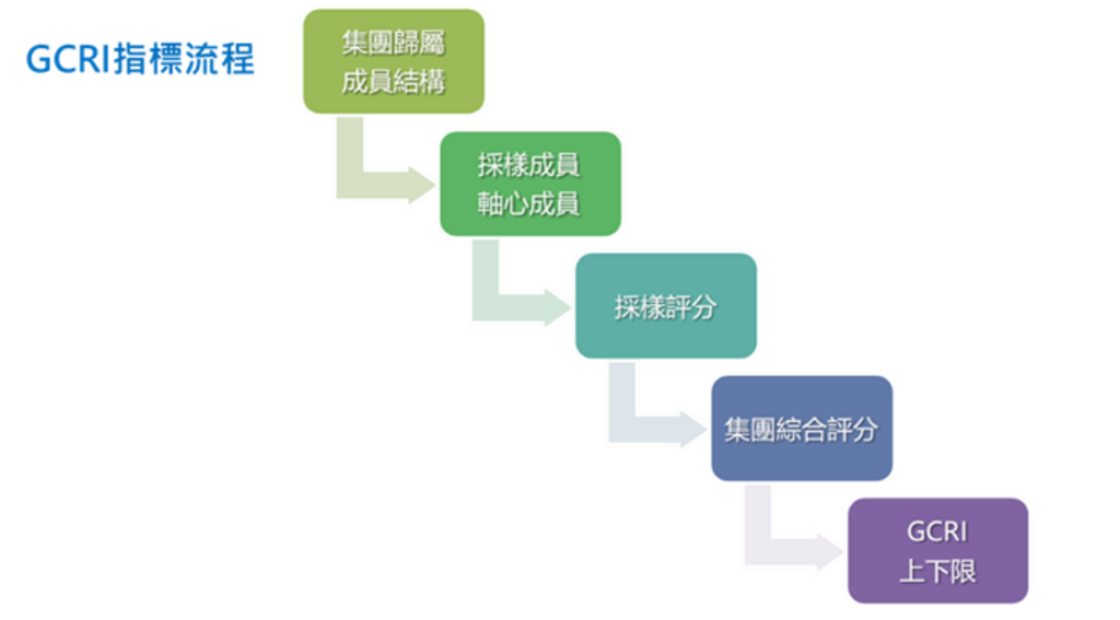 集团信用风险：GCRI 指标流程
