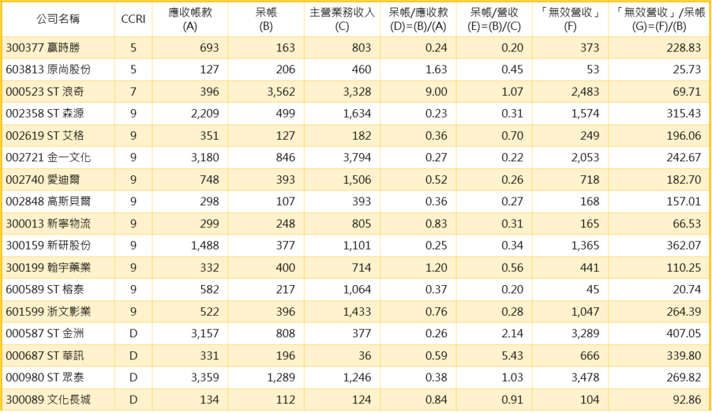 泡沫资产、无效营收
