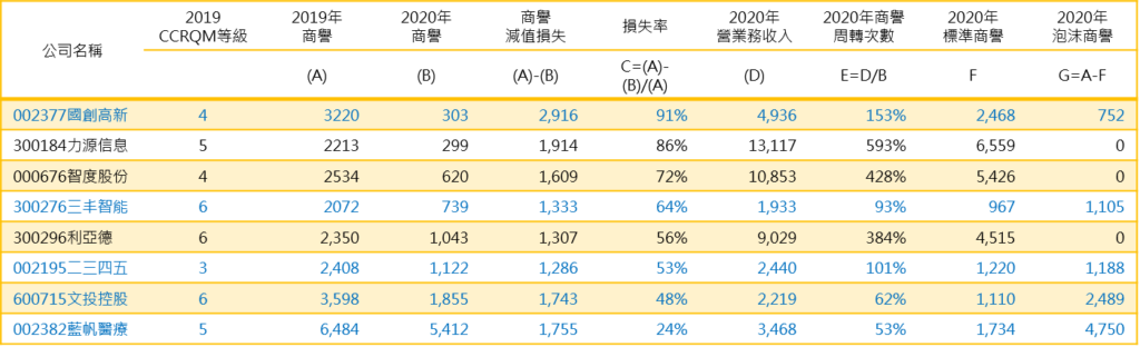 泡沫资产、无效营收